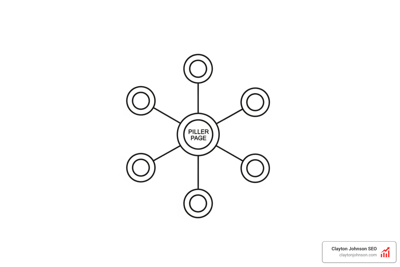 Topic cluster web graph showing a central pillar page connected to multiple cluster articles - SEO internal link audit