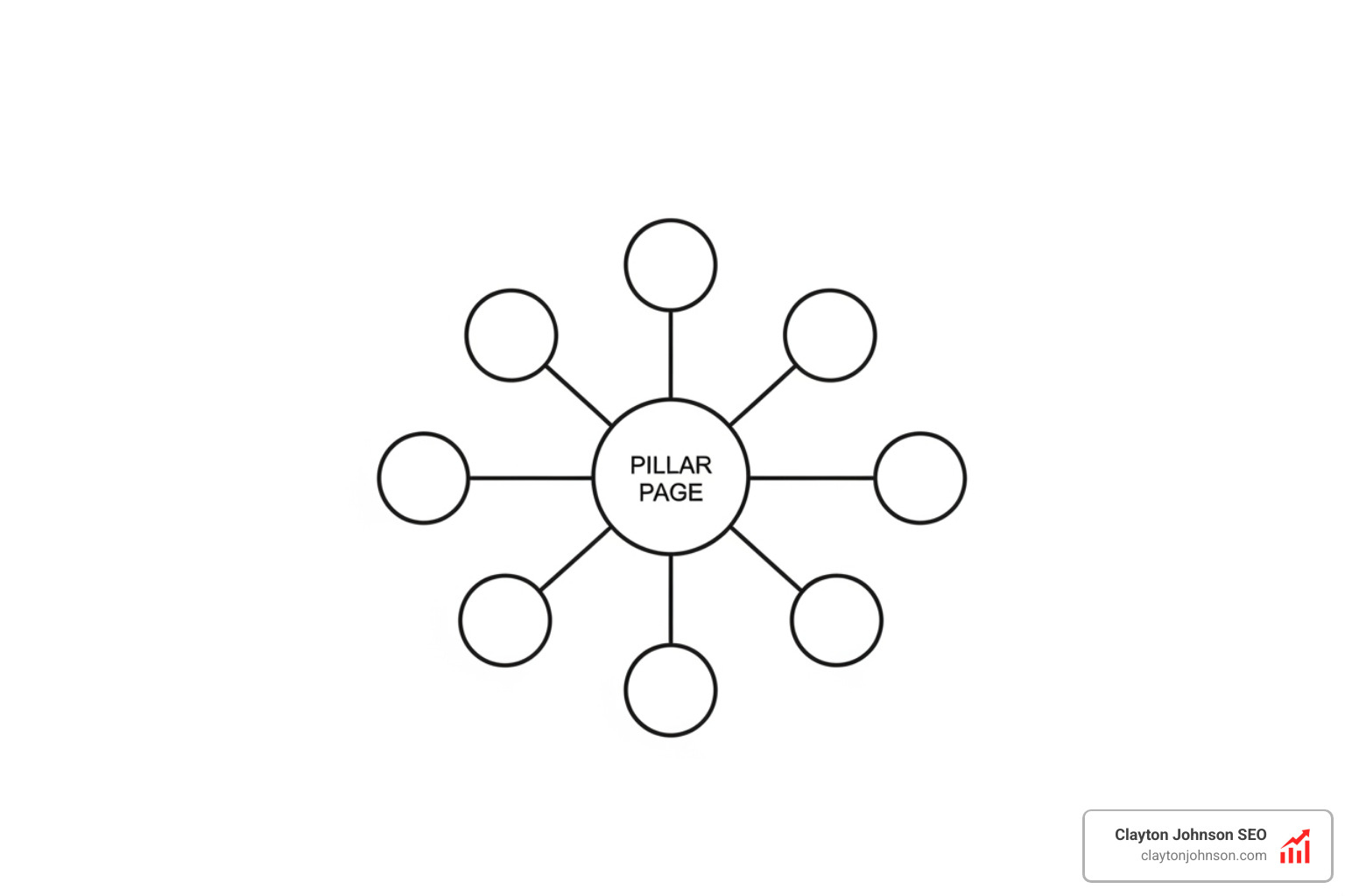 Topic cluster model showing a central pillar page connected to multiple cluster pages - internal link structure Topic cluster model showing a central pillar page connected to multiple cluster pages - internal link structure