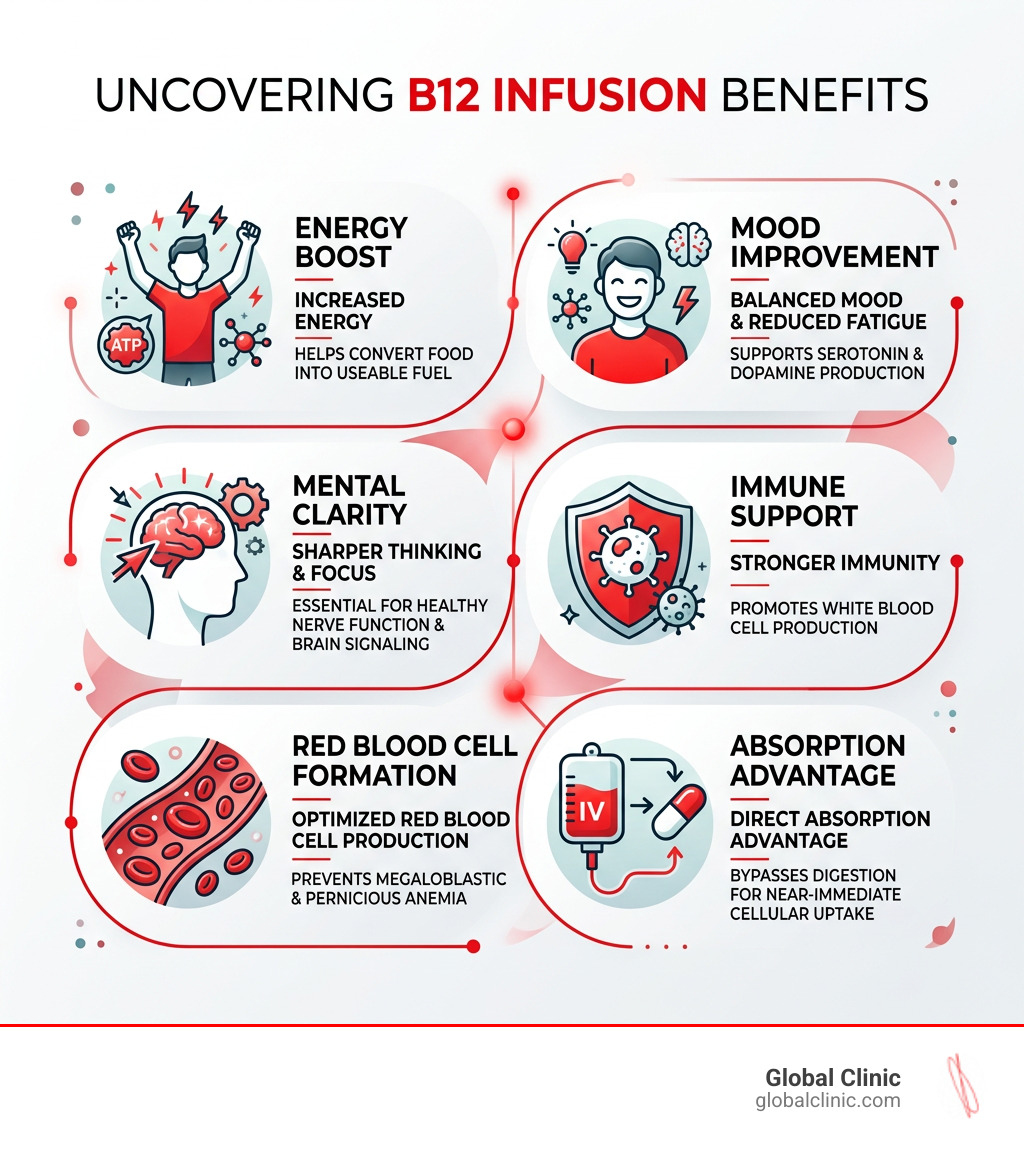 Infographic showing B12 infusion benefits: energy, mood, immunity, red blood cell formation, and absorption advantage - b12 Infographic showing B12 infusion benefits: energy, mood, immunity, red blood cell formation, and absorption advantage - b12