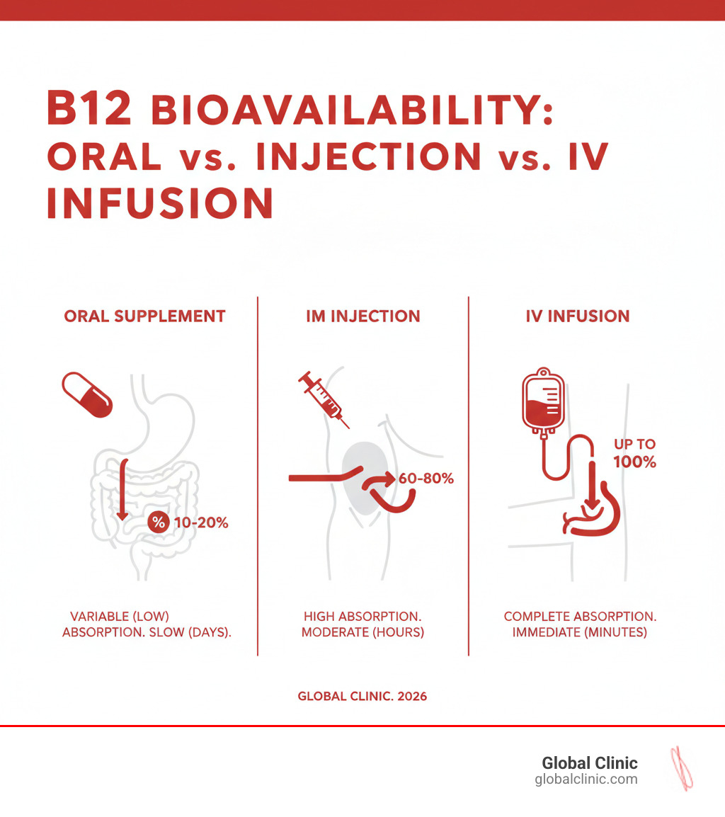 B12 absorption pathway comparison: oral vs injection vs IV infusion bioavailability - b12 iv infusion infographic B12 absorption pathway comparison: oral vs injection vs IV infusion bioavailability - b12 iv infusion infographic