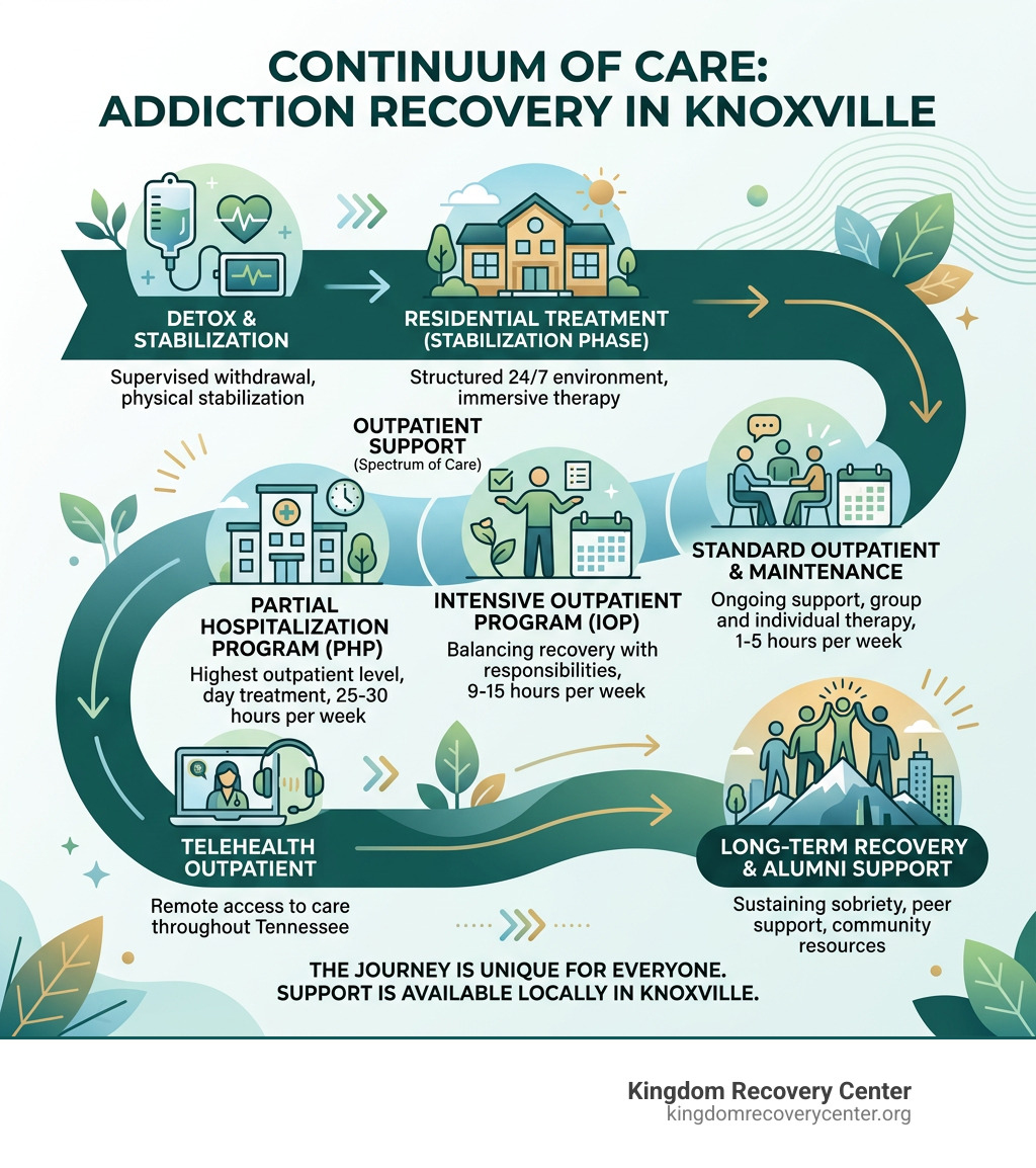 Continuum of care from detox through outpatient support for addiction recovery in Knoxville TN - outpatient drug rehab
