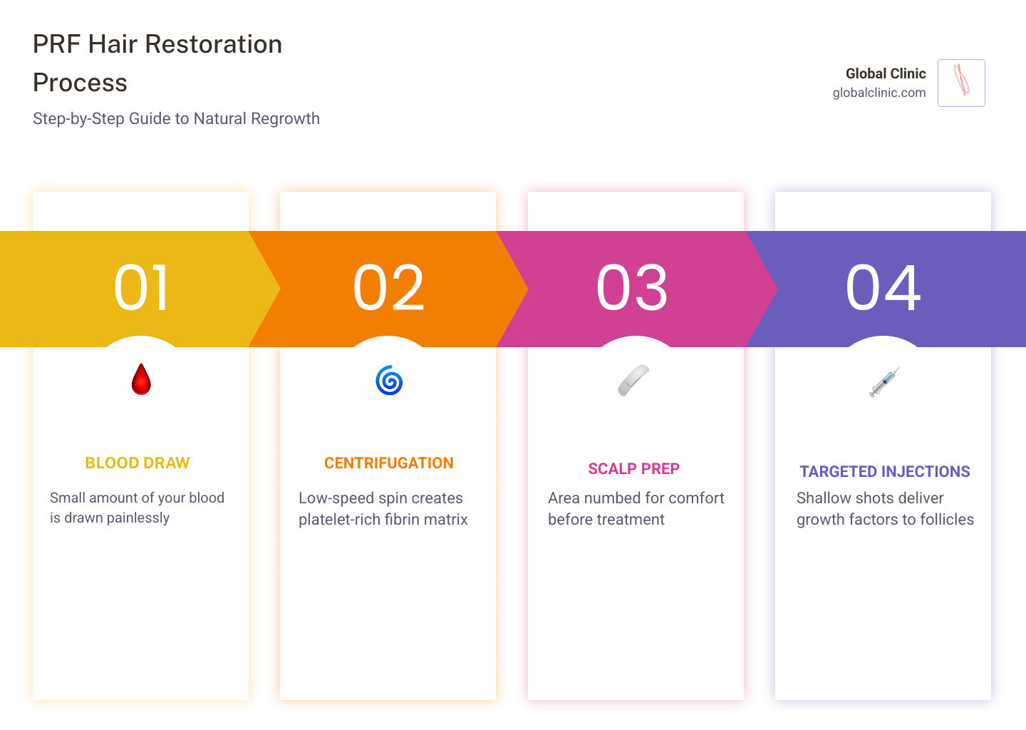 Infographic showing PRF hair restoration process, timeline, sessions, and expected results - prf injections for hair loss