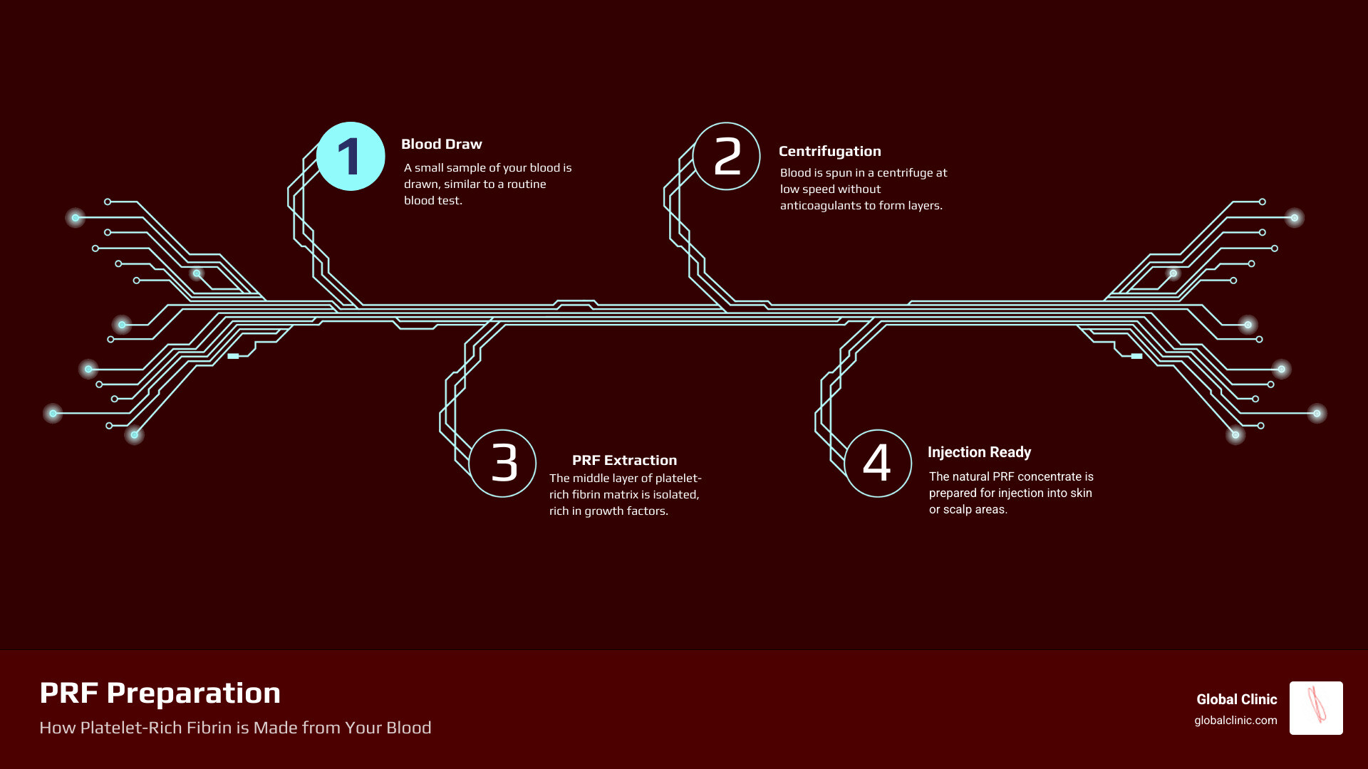 Infographic showing PRF preparation steps, benefits, session schedule, and results timeline - prf near me infographic Infographic showing PRF preparation steps, benefits, session schedule, and results timeline - prf near me infographic