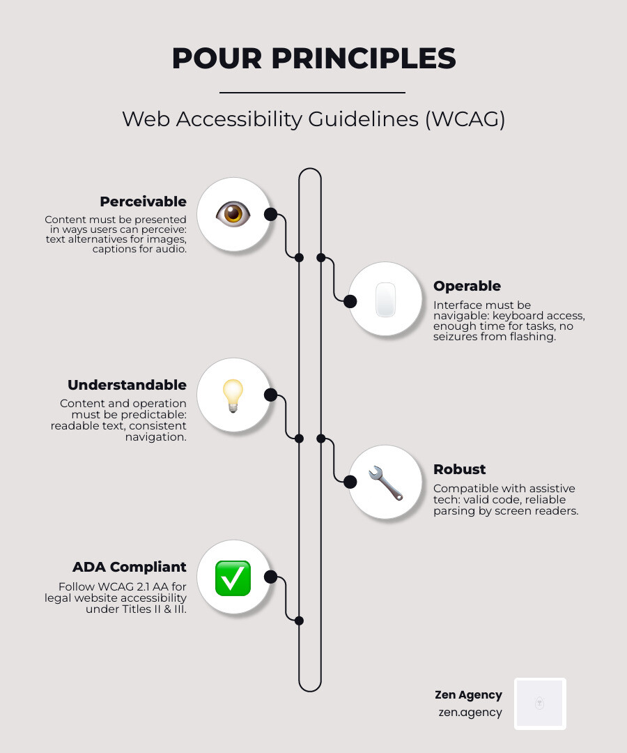 POUR principles of web accessibility infographic showing Perceivable, Operable, Understandable, Robust - ada compliance POUR principles of web accessibility infographic showing Perceivable, Operable, Understandable, Robust - ada compliance