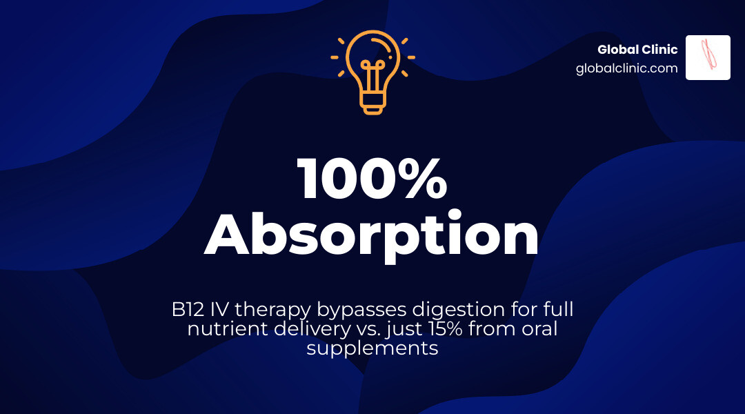 Infographic comparing oral vitamin absorption vs IV bloodstream delivery showing absorption rates and benefits - b12 iv