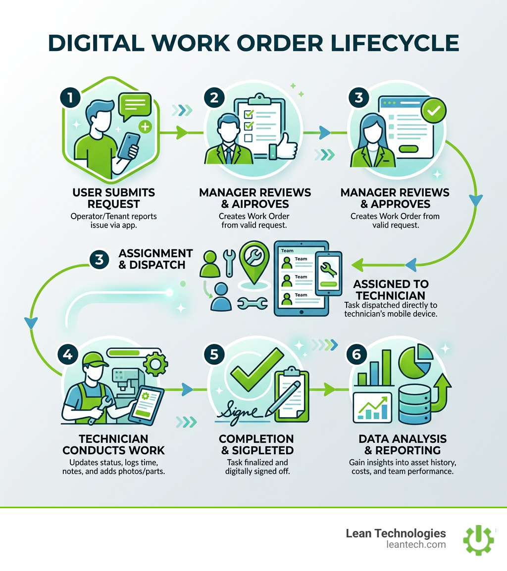 Digital work order lifecycle from request submission to completion and reporting - work order app infographic 