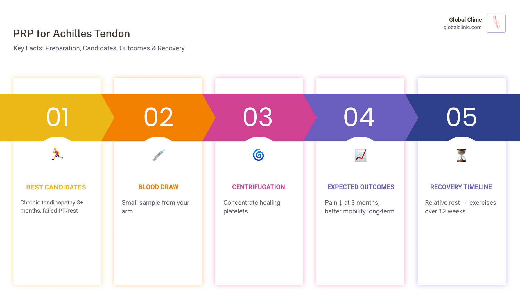 Infographic showing PRP preparation steps, ideal candidates, expected outcomes, and recovery timeline for Achilles tendon