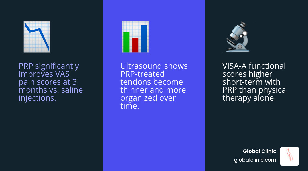 Infographic showing statistics on PRP success rates for Achilles tendinopathy - PRP for Achilles tendon infographic
