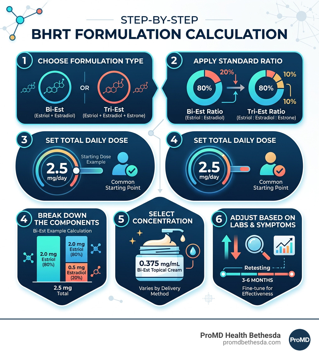 How to Calculate Formulation for BHRT: Top 3 Guide