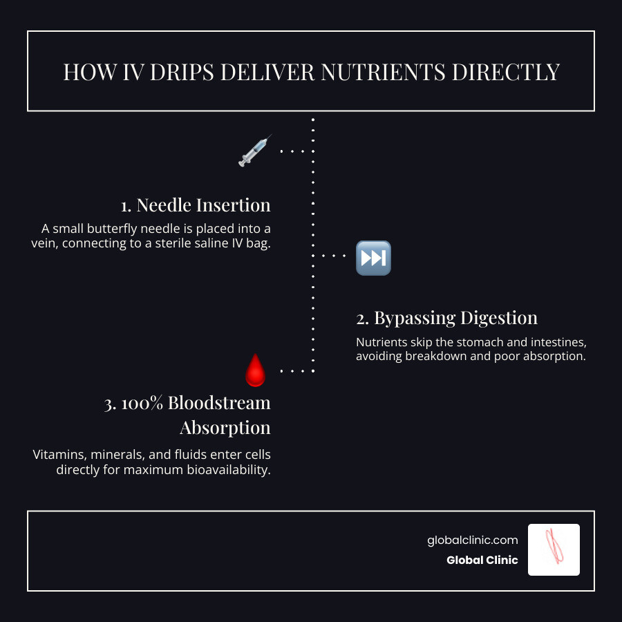Infographic showing the IV drip process: nutrients entering vein, bypassing digestion, reaching bloodstream at 100%