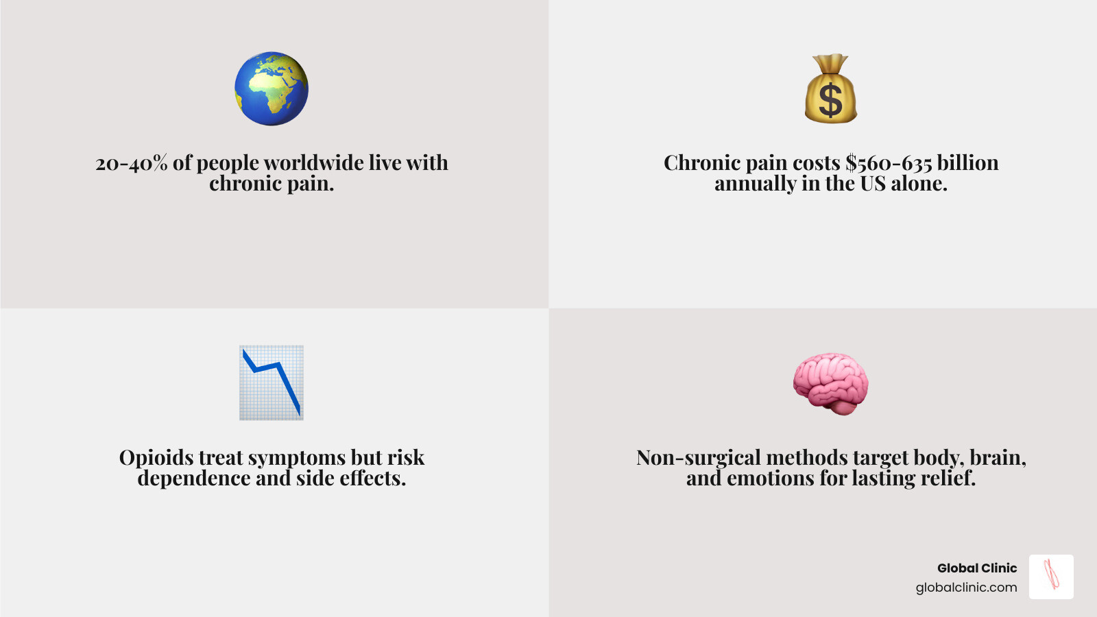 Three levels of the embodied pain framework: physiological, psychological, and dissociative responses - Non-surgical pain