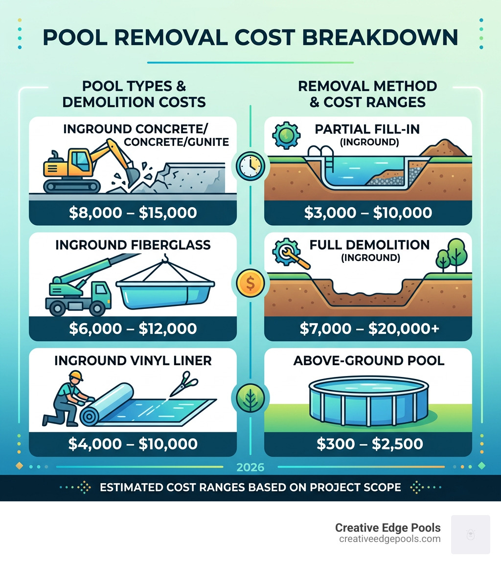 Pool removal cost breakdown infographic showing cost ranges by pool type and removal method - cost to remove pool