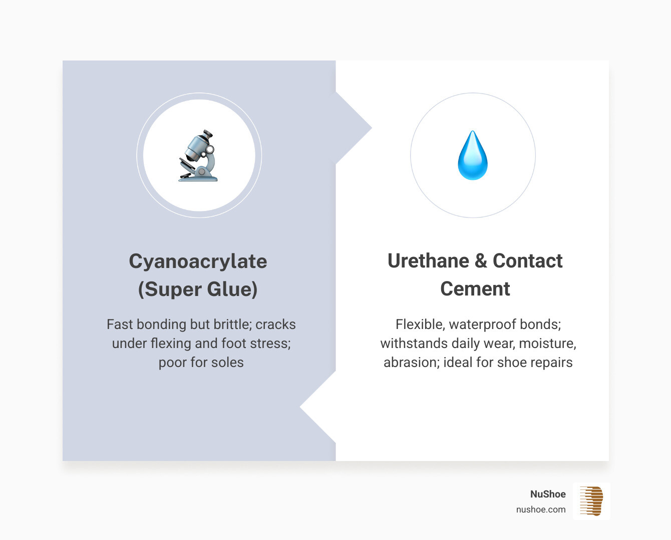 Comparison infographic of shoe glue types: Cyanoacrylate vs Urethane vs Contact Cement - Best shoe glue infographic