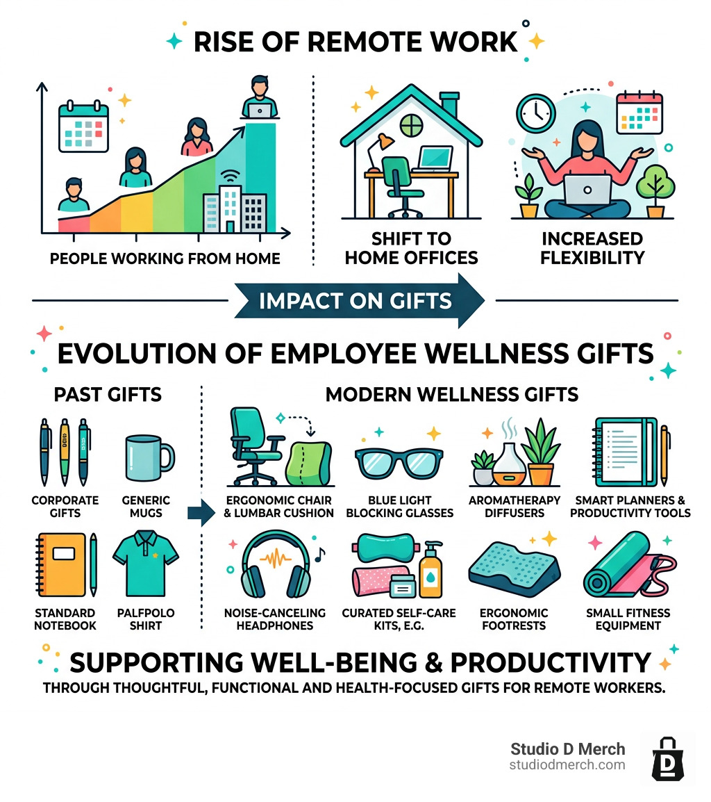 Infographic showing rise of remote work and its impact on employee wellness gifts - gifts for work from home women
