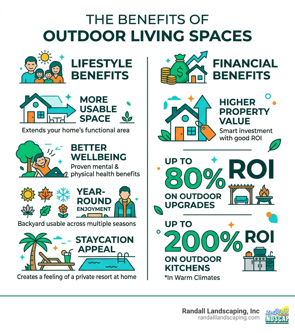 Infographic showing lifestyle and financial benefits of outdoor living spaces - outdoor living spaces infographic Infographic showing lifestyle and financial benefits of outdoor living spaces - outdoor living spaces infographic