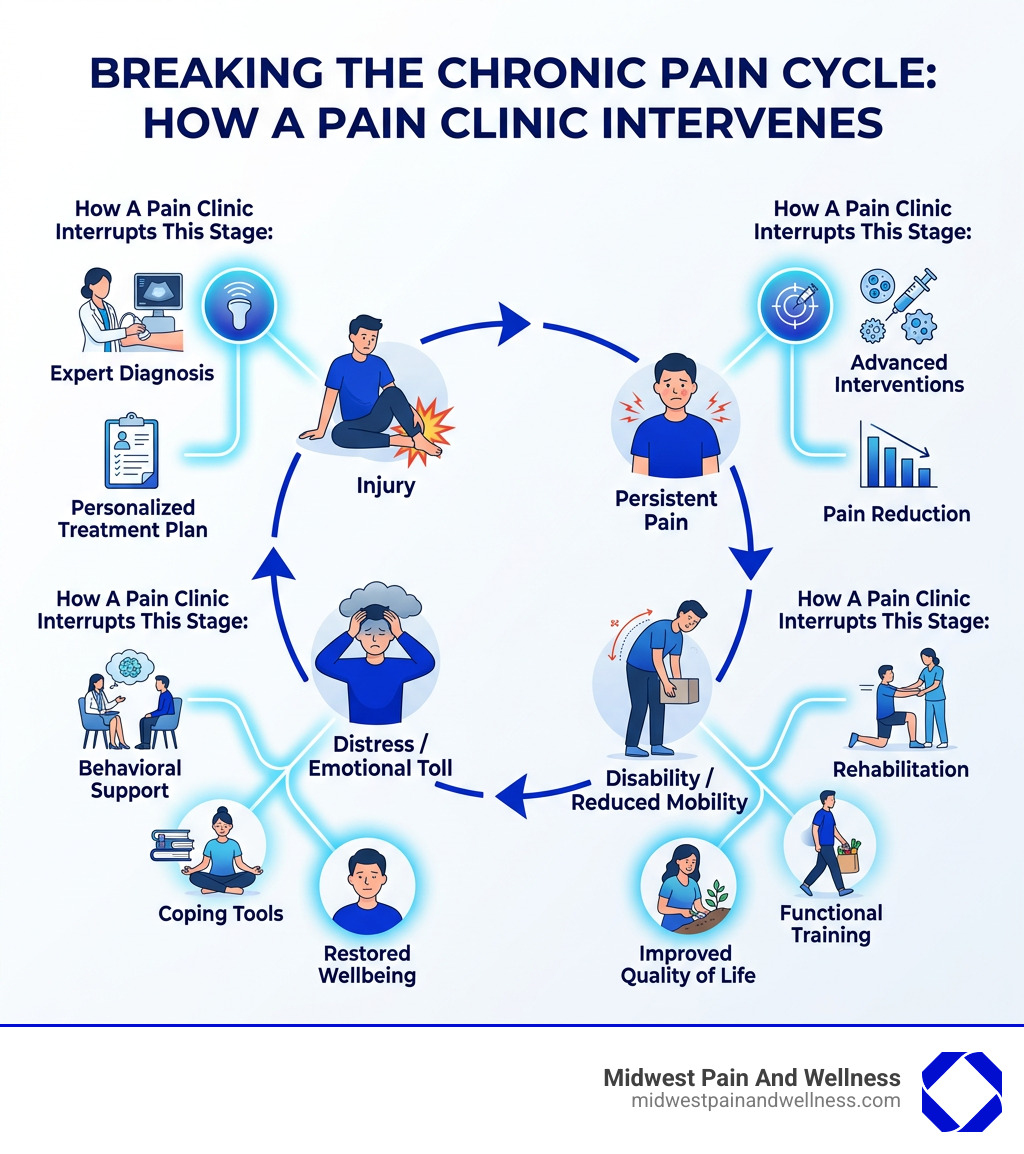 infographic showing the chronic pain cycle: injury, persistent pain, disability, distress, and how pain clinics interrupt infographic showing the chronic pain cycle: injury, persistent pain, disability, distress, and how pain clinics interrupt