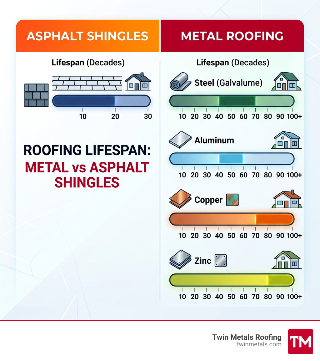 Infographic comparing metal roof lifespan vs asphalt shingles across material types and decades - long lasting metal roof Infographic comparing metal roof lifespan vs asphalt shingles across material types and decades - long lasting metal roof