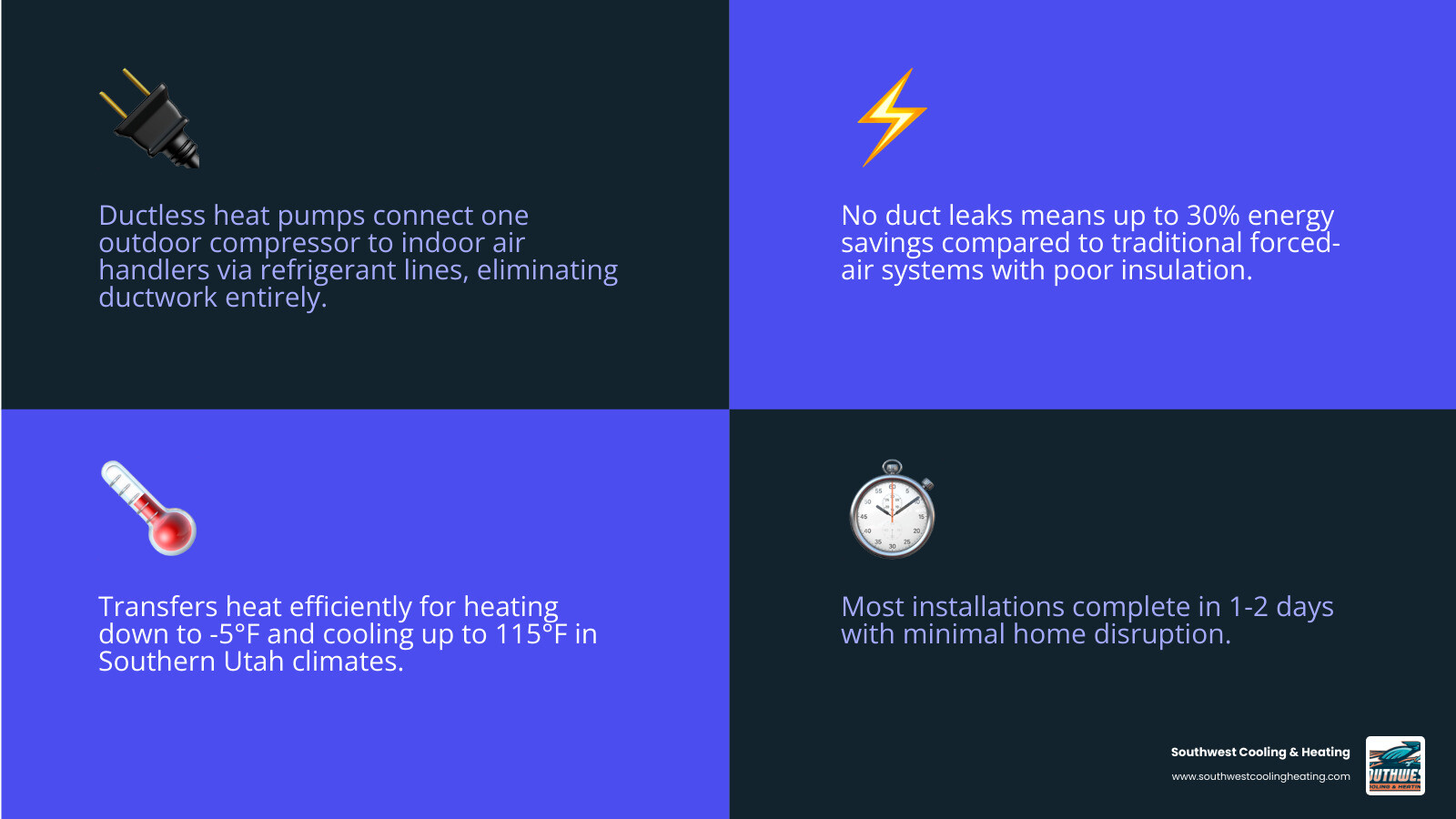 Infographic showing how a ductless heat pump works in a Southern Utah home with efficiency and savings data - ductless heat Infographic showing how a ductless heat pump works in a Southern Utah home with efficiency and savings data - ductless heat