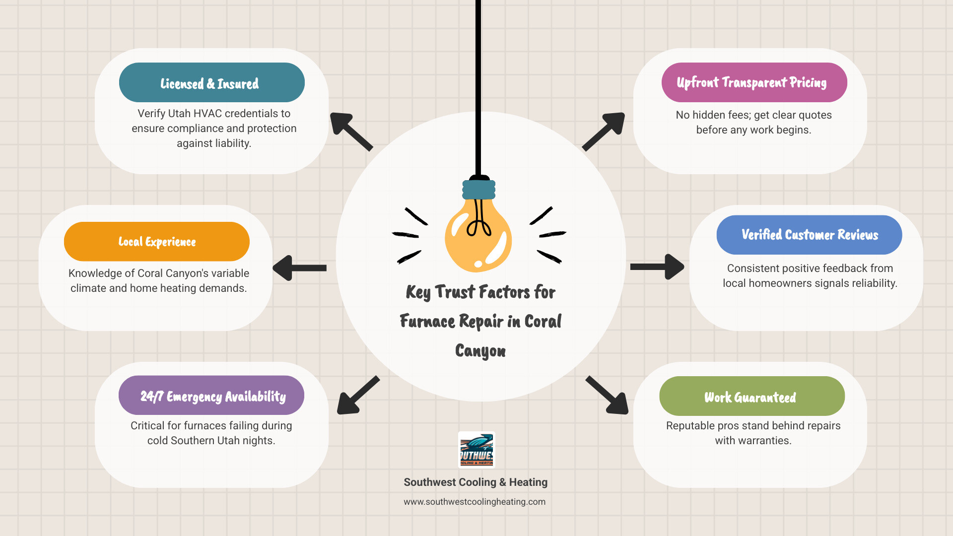 Infographic showing key trust factors for choosing a furnace repair company in Coral Canyon - "Who can I trust for furnace Infographic showing key trust factors for choosing a furnace repair company in Coral Canyon - "Who can I trust for furnace