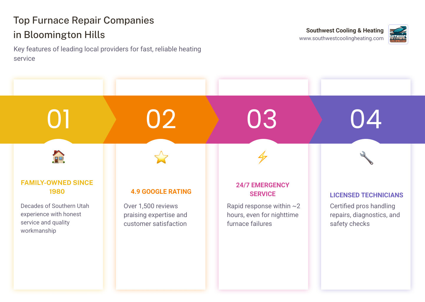 Infographic showing top furnace repair companies in Bloomington Hills UT with key features like response time and ratings Infographic showing top furnace repair companies in Bloomington Hills UT with key features like response time and ratings