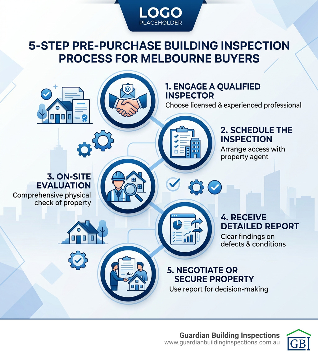 5-step pre-purchase building inspection process infographic for Melbourne buyers - Pre-purchase building report infographic 