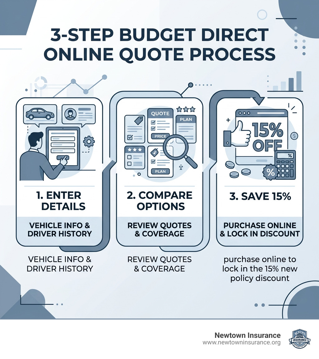 Infographic showing 3-step Budget Direct online quote process: enter details, compare options, save 15% - budget direct car Infographic showing 3-step Budget Direct online quote process: enter details, compare options, save 15% - budget direct car