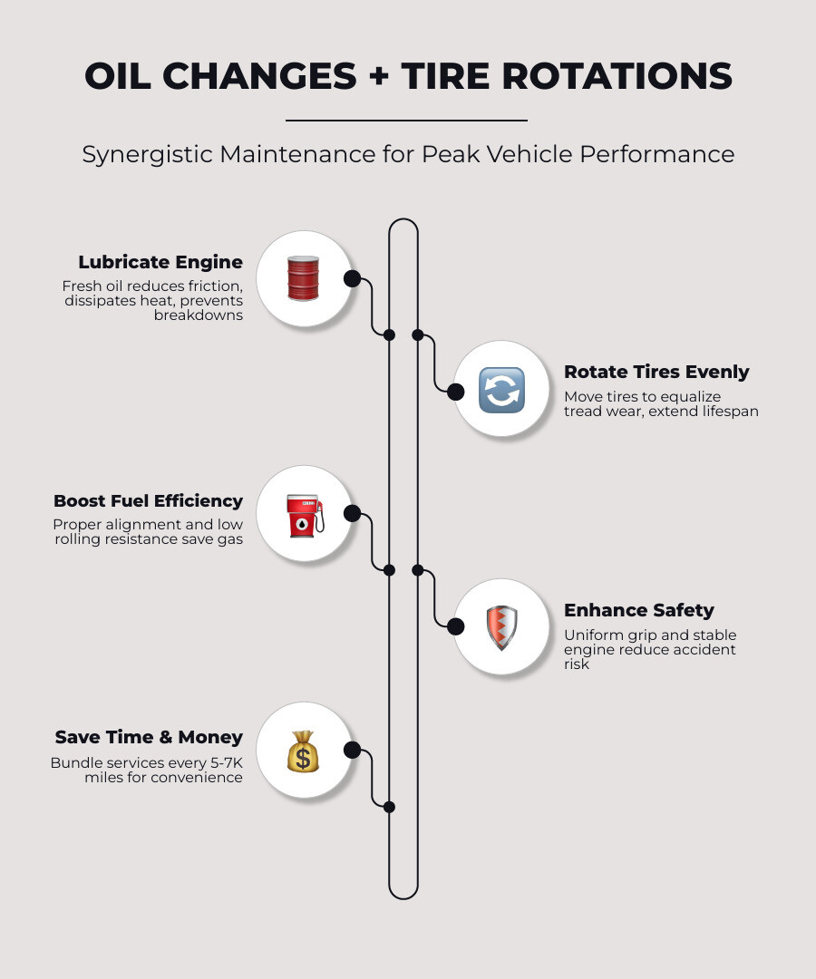 Infographic showing how oil changes and tire rotations work together for vehicle health - oil and tire rotation near me
