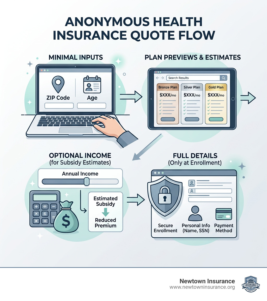 Infographic showing anonymous quote flow: ZIP code and age input leads to plan previews, then optional income for subsidy