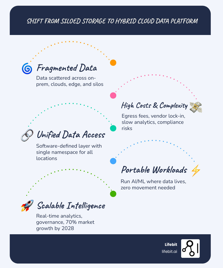 Shift from siloed data storage to unified hybrid cloud data platform architecture - hybrid cloud data platform infographic