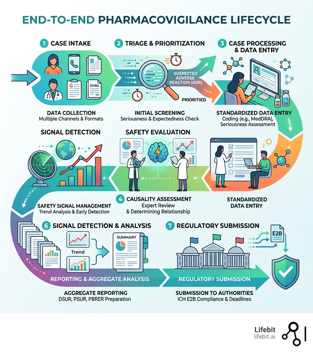 End-to-end pharmacovigilance lifecycle from case intake to regulatory submission - compliant pharmacovigilance platform End-to-end pharmacovigilance lifecycle from case intake to regulatory submission - compliant pharmacovigilance platform