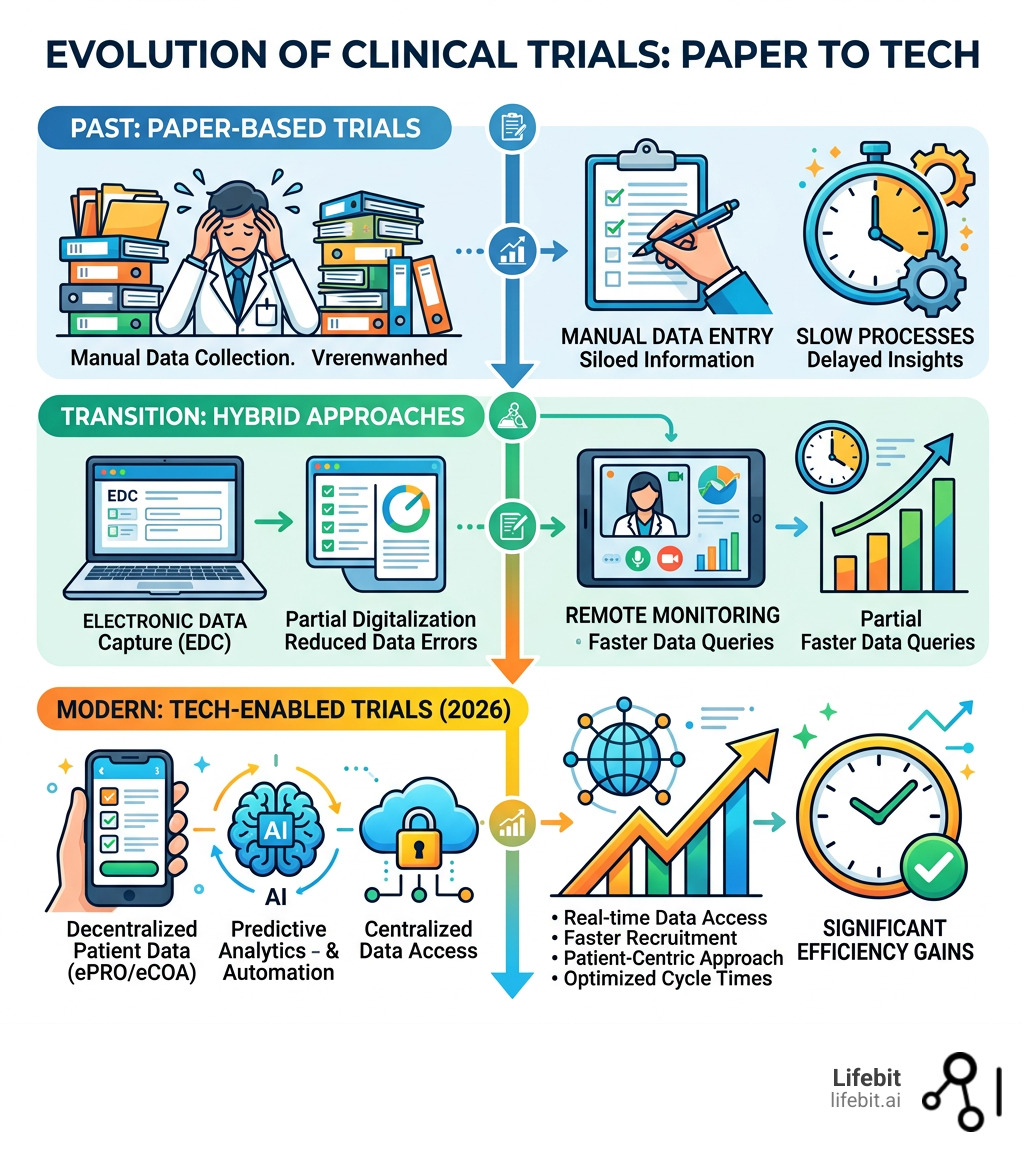 Evolution from paper-based to tech-enabled clinical trials showing key milestones and efficiency gains - trial technology