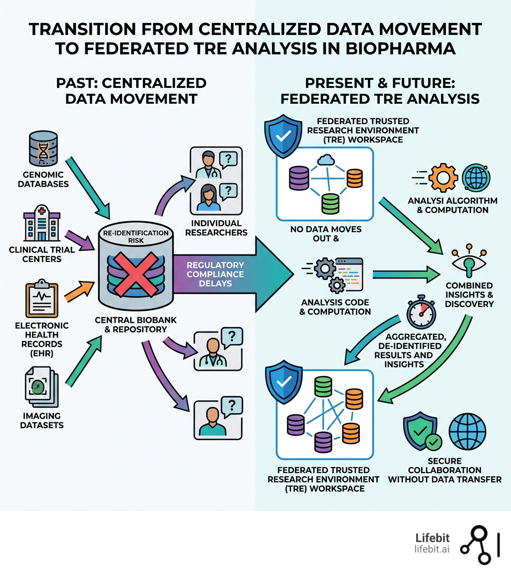 Infographic showing transition from centralized data movement to federated TRE analysis in biopharma - trusted research