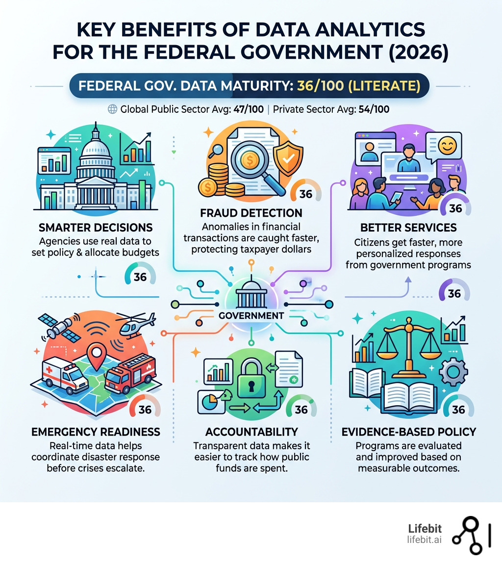 infographic showing 6 key benefits of data analytics for the federal government with maturity scores - how is data analytics