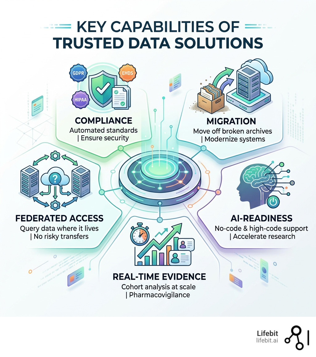 Infographic showing key capabilities of trusted data solutions: federated access, compliance, migration, AI-readiness