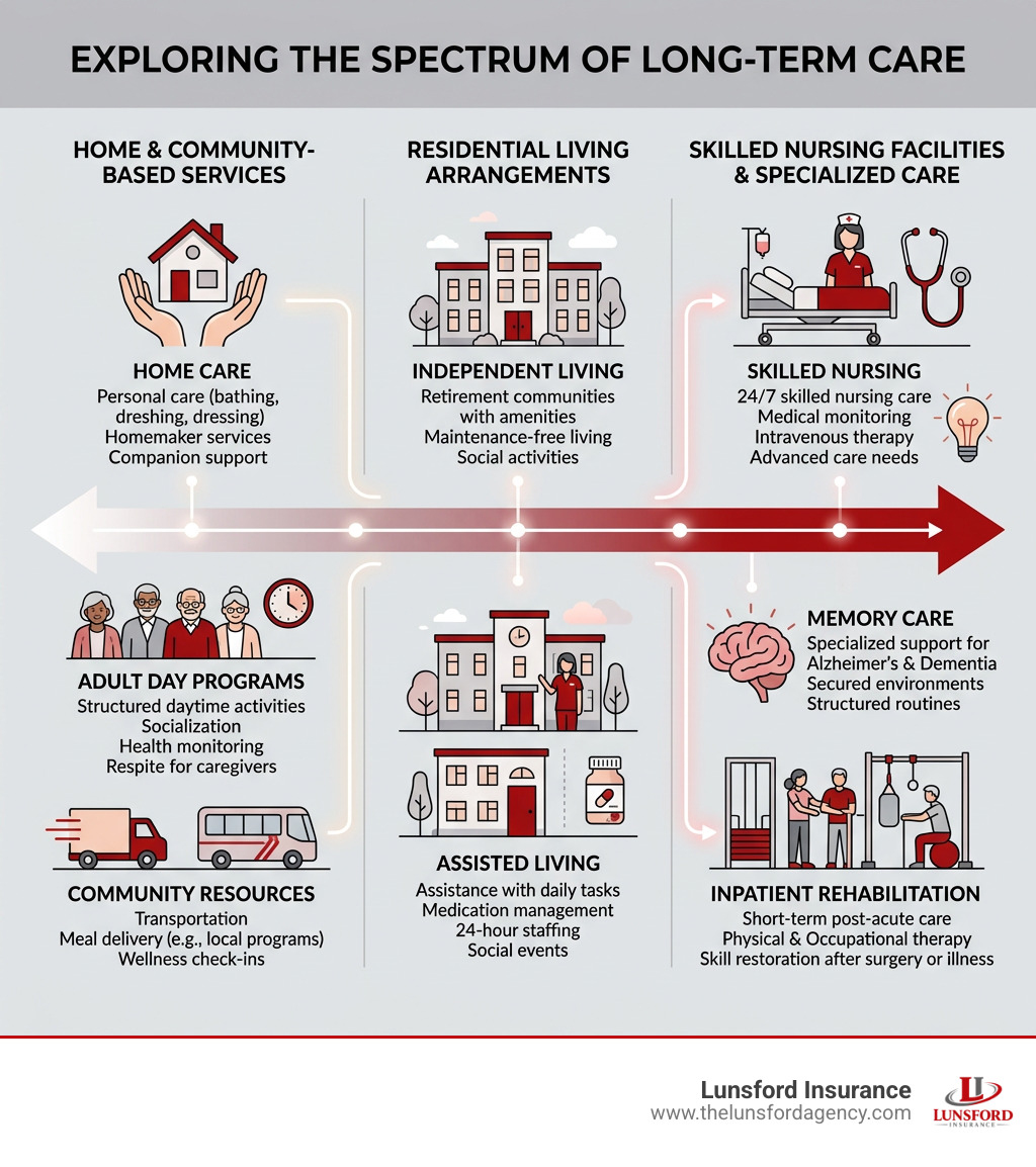 Spectrum of long-term care services from home-based care to skilled nursing facilities - long term care specialists
