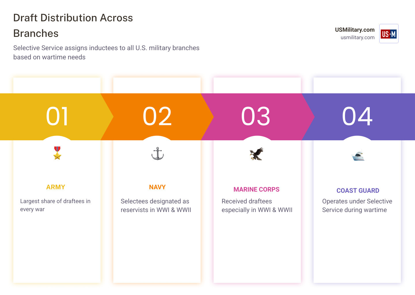 Infographic showing Selective Service induction process across Army Navy Marine Corps and Coast Guard - Does Only The Army Infographic showing Selective Service induction process across Army Navy Marine Corps and Coast Guard - Does Only The Army