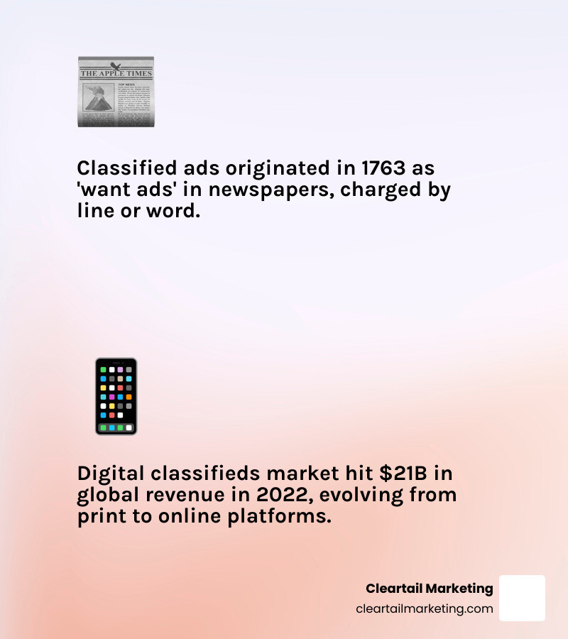 Infographic showing the evolution of classified advertising from 1763 print want ads to the $21B digital classifieds market