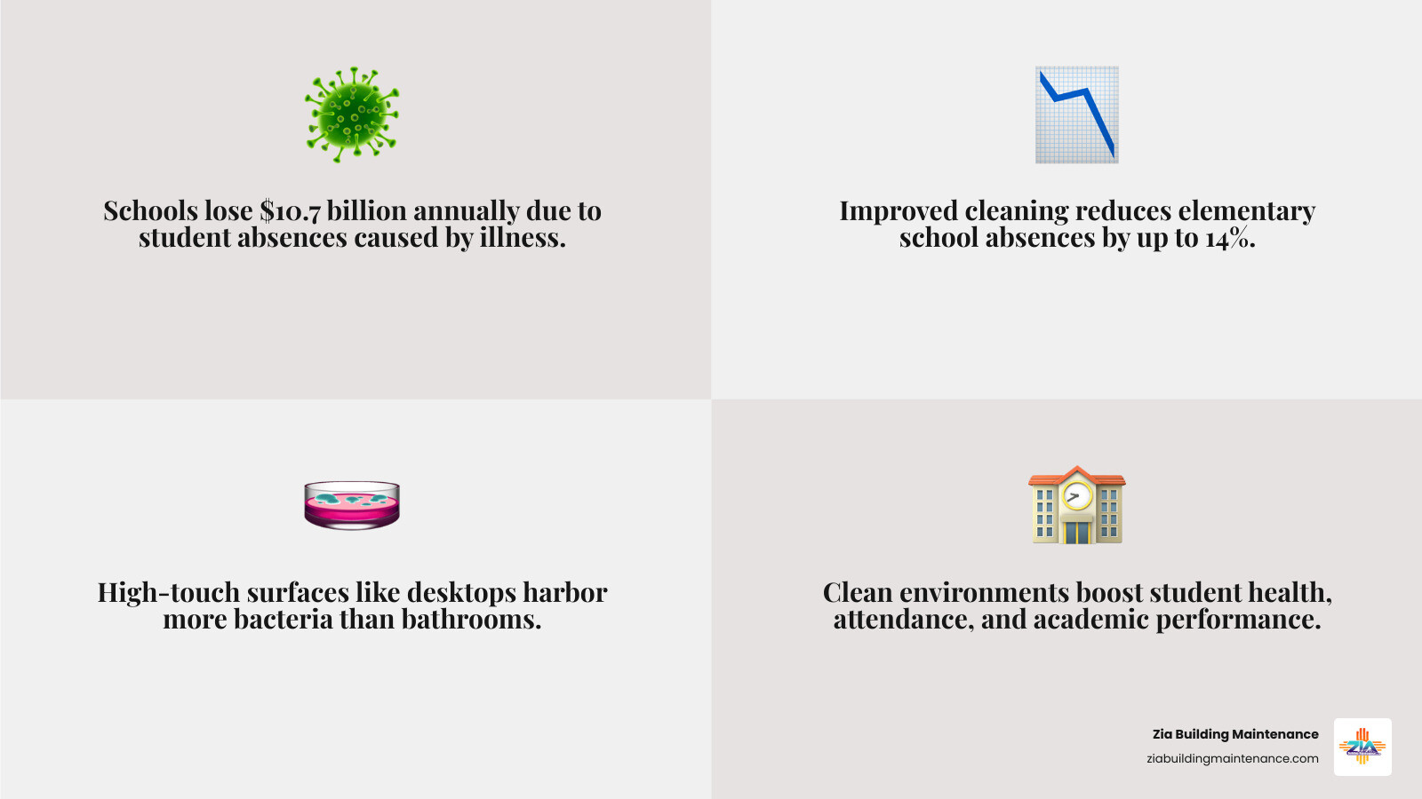 Infographic showing the impact of school cleanliness on student attendance and health outcomes - Cleaning services for Infographic showing the impact of school cleanliness on student attendance and health outcomes - Cleaning services for
