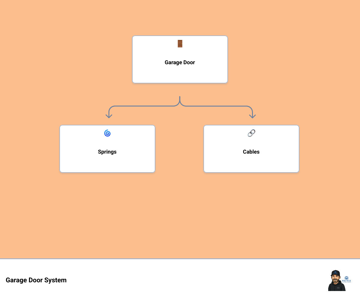 Components of a modern garage door system with labels for springs, cables, tracks, rollers, panels, and opener - Garage Door