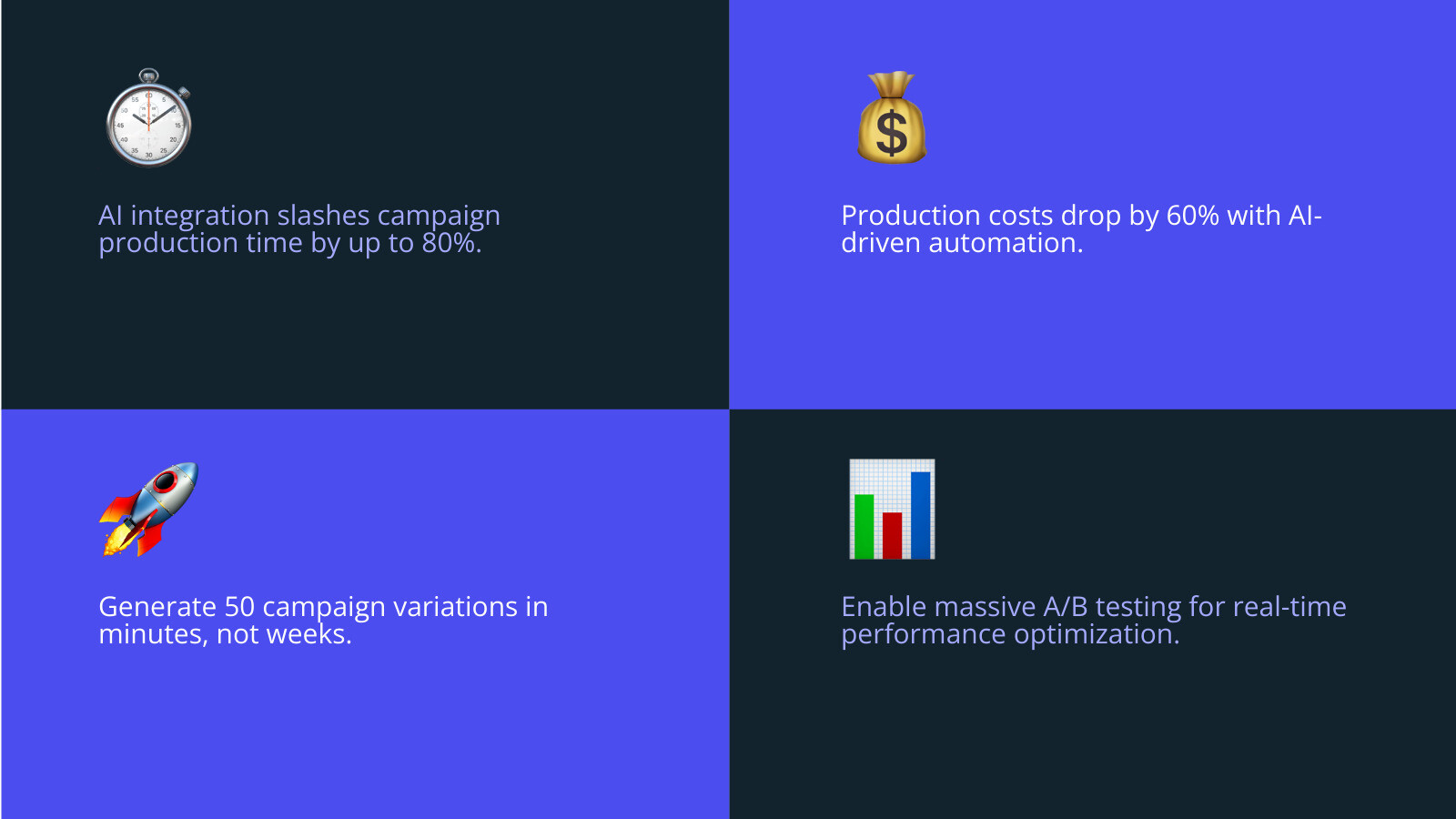 Statistics showing 80% reduction in campaign time and 60% slash in production costs using AI tools - digital first campaign