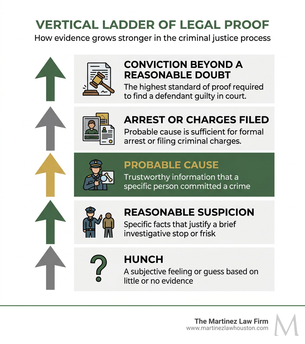 Infographic: ladder of legal proof from hunch to conviction, showing reasonable suspicion and probable cause - probable Infographic: ladder of legal proof from hunch to conviction, showing reasonable suspicion and probable cause - probable