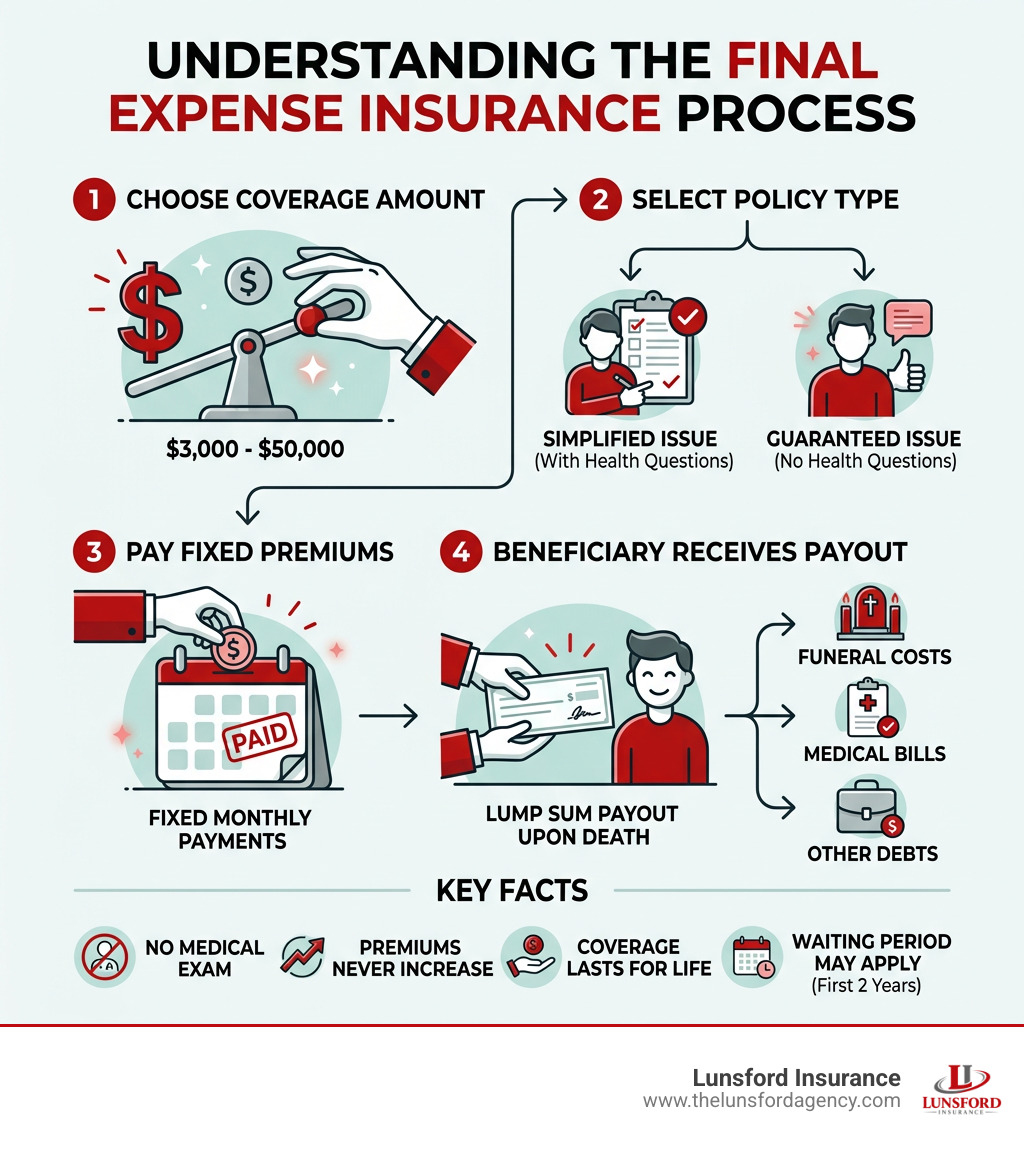 Infographic showing the final expense insurance process: Step 1 - Choose a coverage amount ($3,000-$50,000); Step 2 - Select policy type (simplified issue with health questions or guaranteed issue with no health questions); Step 3 - Pay fixed monthly premiums; Step 4 - Beneficiary receives lump sum payout upon death, used for funeral costs, medical bills, or other debts; Key facts: no medical exam required, premiums never increase, coverage lasts for life, waiting period may apply in first 2 years - life insurance for final expense infographic 