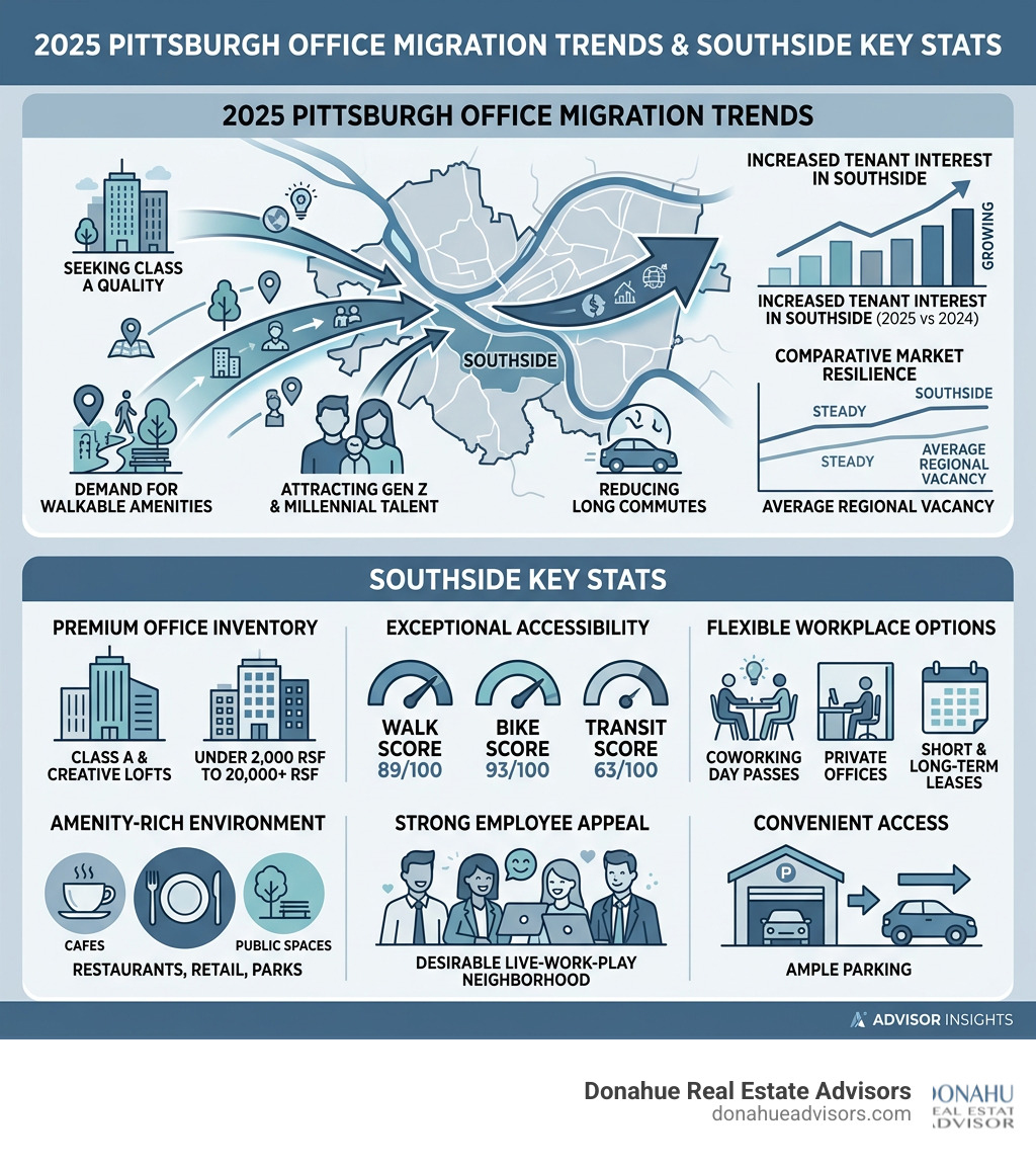Infographic showing 2025 Pittsburgh office migration trends and Southside key stats - southside office space infographic 