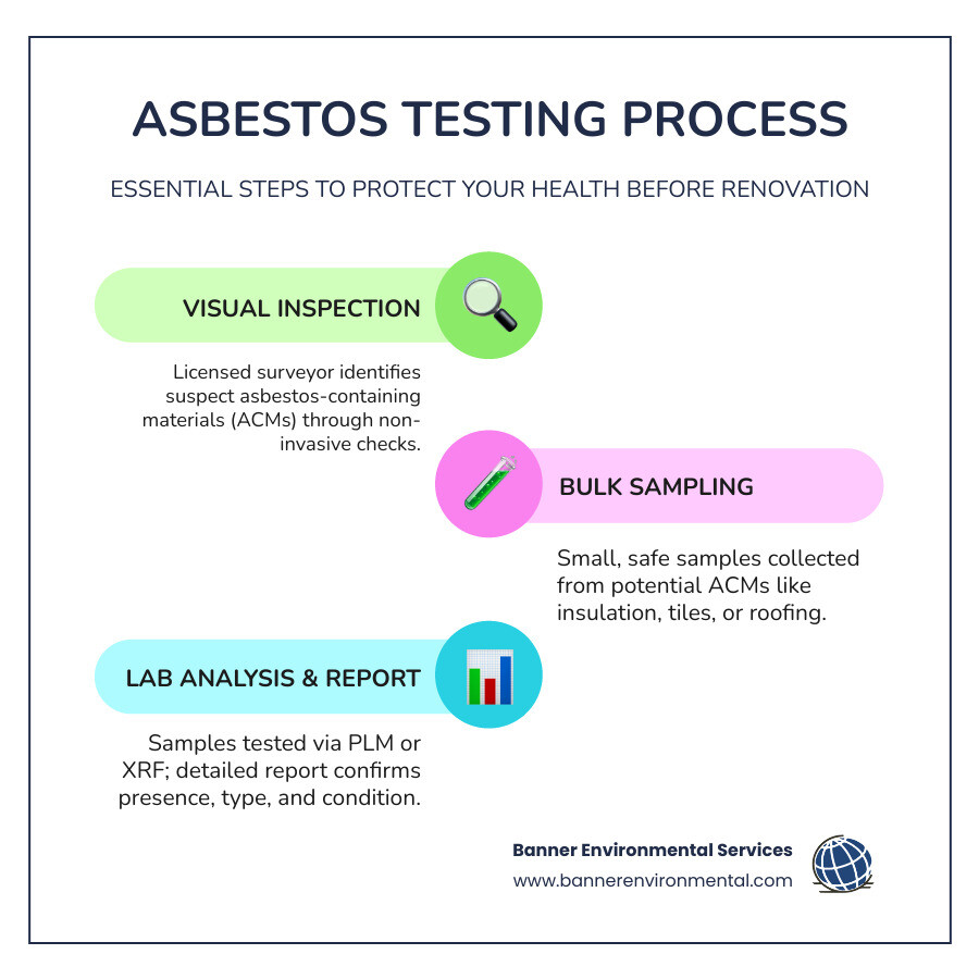 Infographic showing asbestos testing process steps and health risks of exposure - asbestos testing new bedford infographic