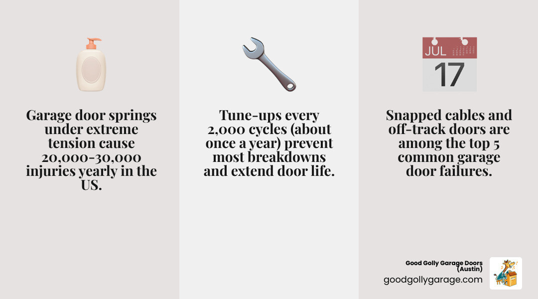 Infographic showing main components of a garage door system and common repair needs in Pflugerville TX - arage door repair