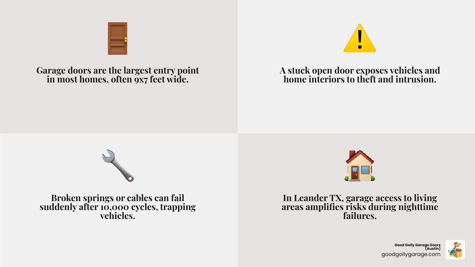 Infographic showing layers of garage door security emergencies, warning signs, and immediate response steps - Garage Door Infographic showing layers of garage door security emergencies, warning signs, and immediate response steps - Garage Door