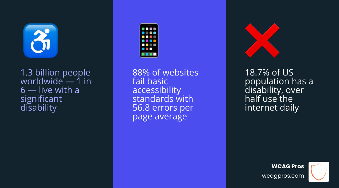 Infographic showing automated vs manual accessibility testing split, coverage rates, and common issue types - automated web Infographic showing automated vs manual accessibility testing split, coverage rates, and common issue types - automated web