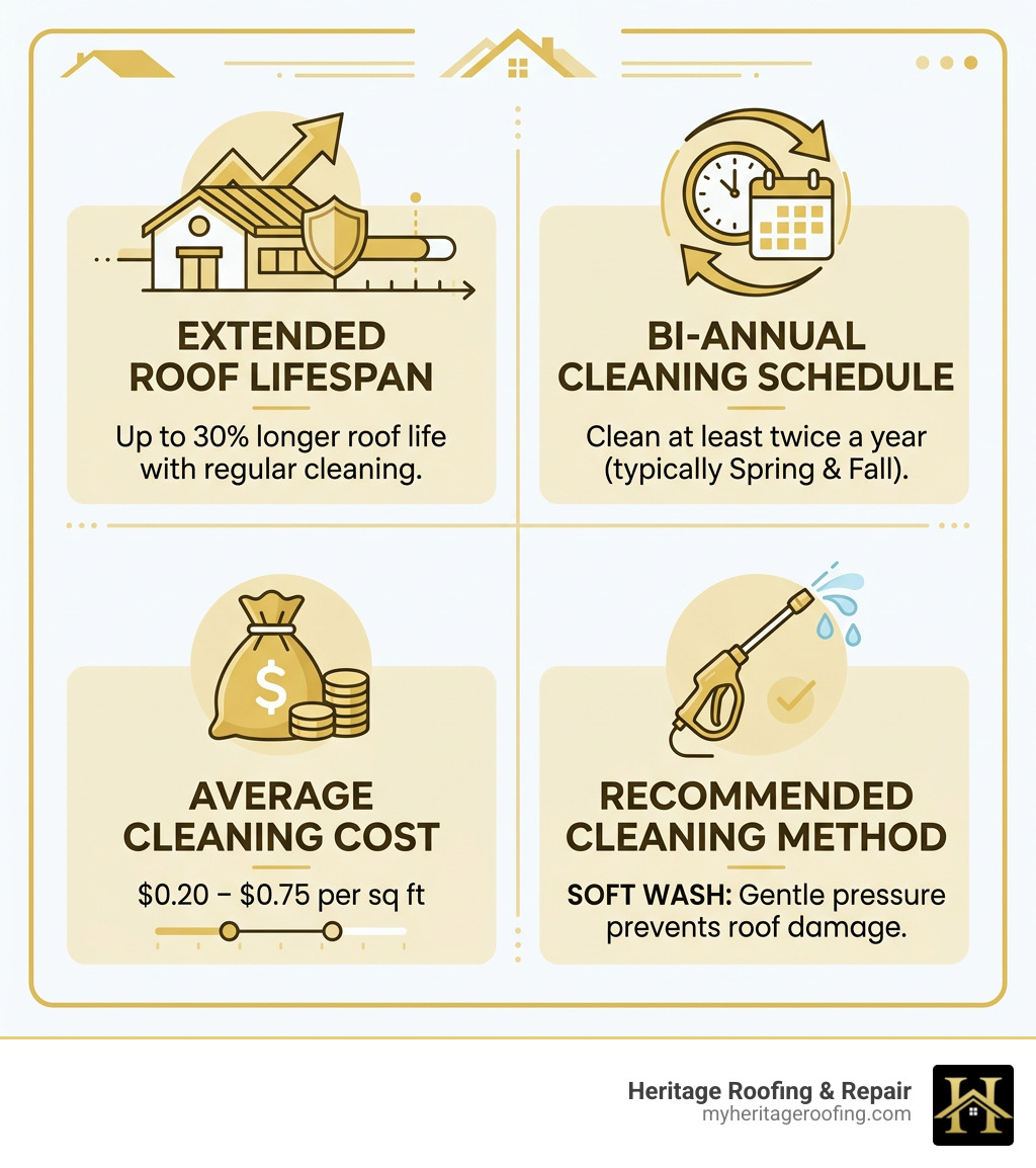 Infographic showing commercial roof cleaning benefits: 30% longer lifespan, bi-annual schedule, $0.20–$0.75/sq ft cost, soft