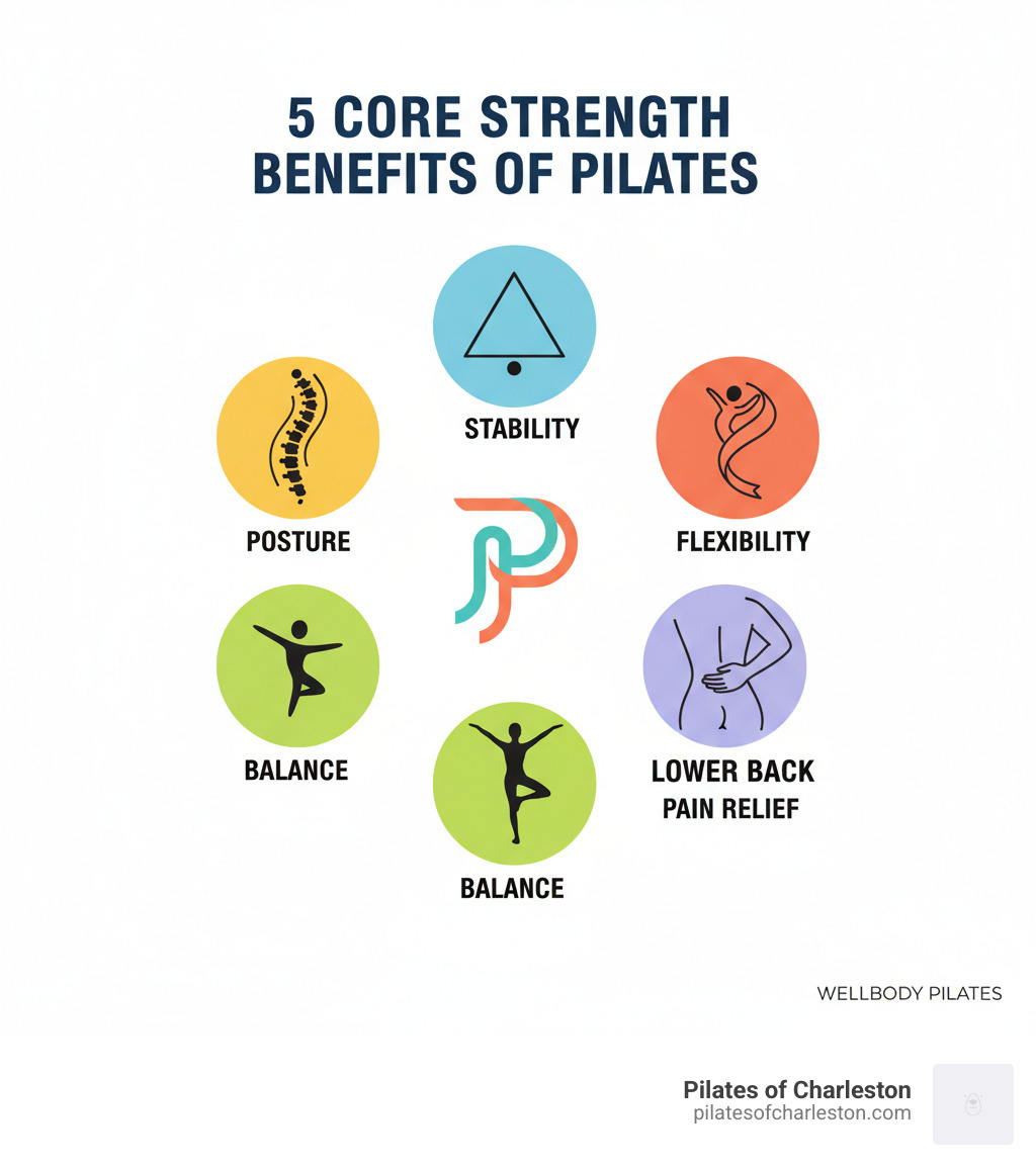 5 core strength benefits of Pilates: posture, stability, flexibility, balance, lower back pain relief - pilates for core