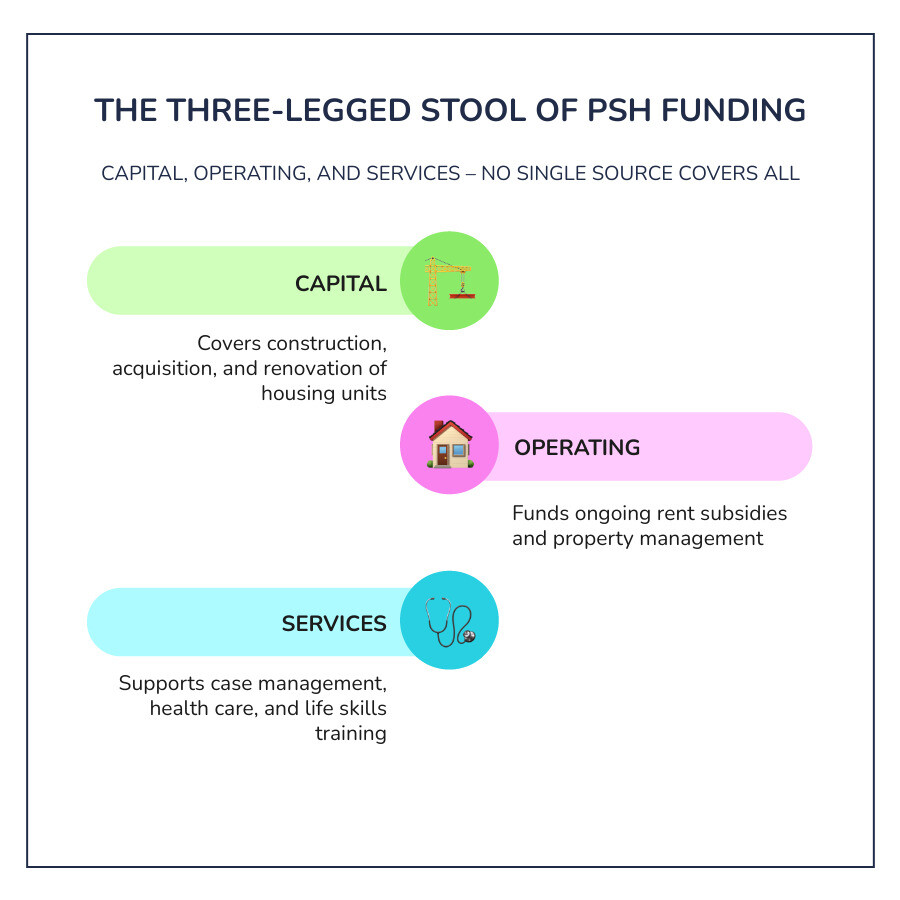 Three-legged stool infographic: PSH Capital, Operating, and Services funding sources explained - how is permanent supportive Three-legged stool infographic: PSH Capital, Operating, and Services funding sources explained - how is permanent supportive